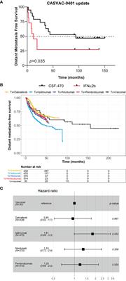 An Update of Cutaneous Melanoma Patients Treated in Adjuvancy With the Allogeneic Melanoma Vaccine VACCIMEL and Presentation of a Selected Case Report With <mark class="highlighted">In-Transit Metastases</mark>
